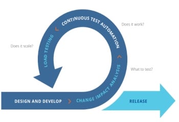 Acelerar proyectos de SAP